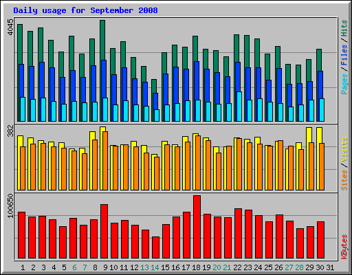 Daily usage for September 2008