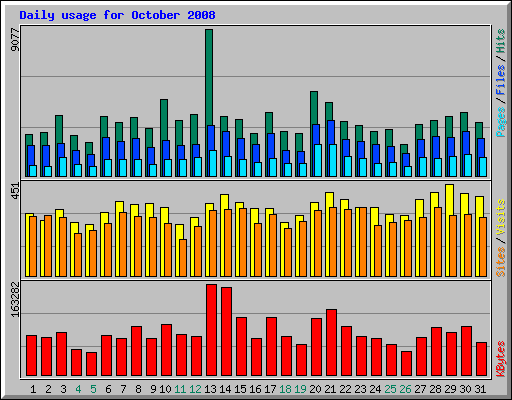 Daily usage for October 2008