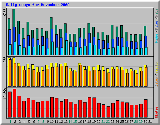 Daily usage for November 2009