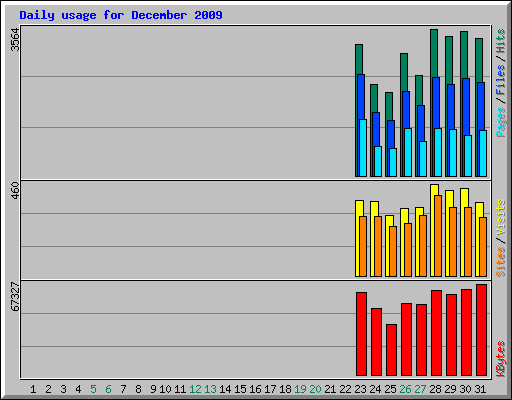 Daily usage for December 2009