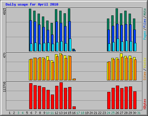 Daily usage for April 2010