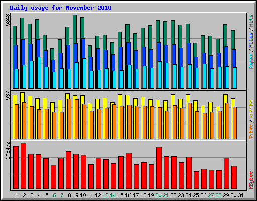 Daily usage for November 2010