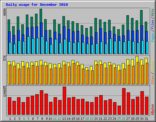 Daily usage for December 2010