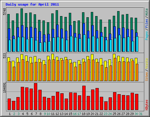 Daily usage for April 2011