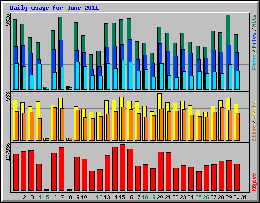 Daily usage for June 2011