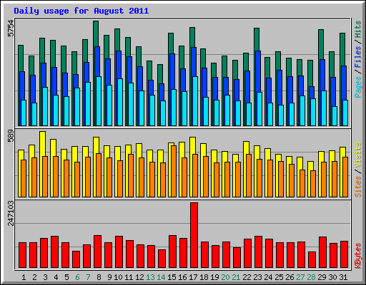 Daily usage for August 2011