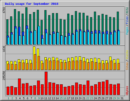 Daily usage for September 2018