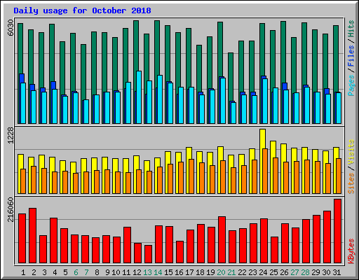 Daily usage for October 2018
