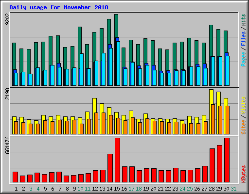 Daily usage for November 2018