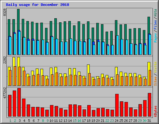 Daily usage for December 2018