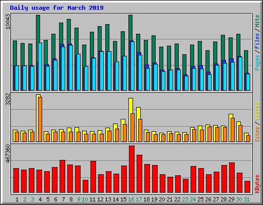 Daily usage for March 2019