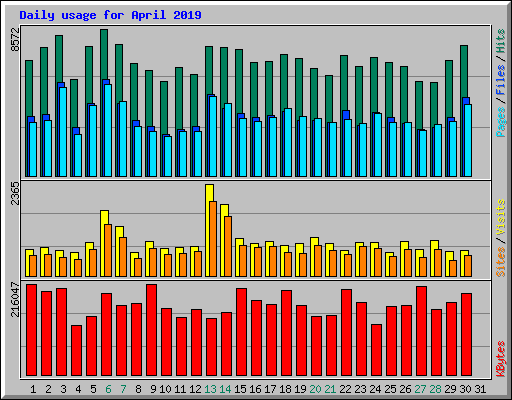 Daily usage for April 2019