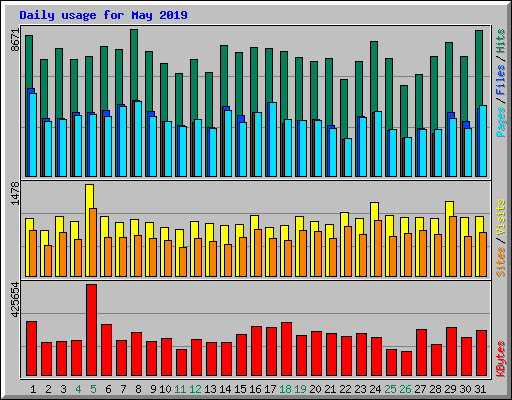Daily usage for May 2019