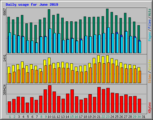 Daily usage for June 2019
