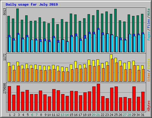 Daily usage for July 2019