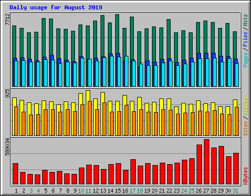 Daily usage for August 2019