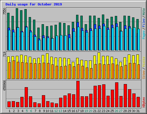 Daily usage for October 2019