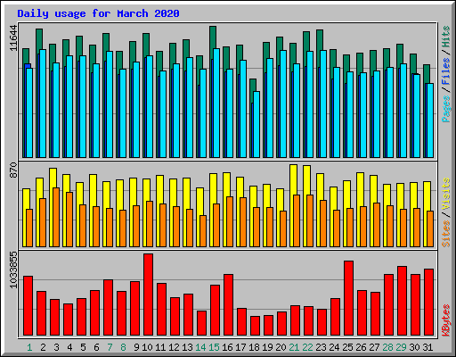 Daily usage for March 2020