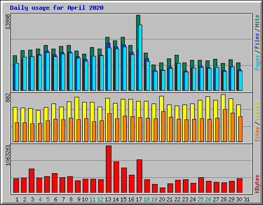 Daily usage for April 2020