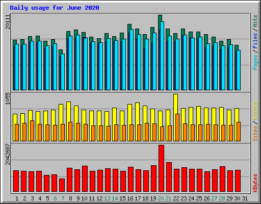 Daily usage for June 2020