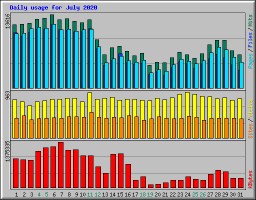 Daily usage for July 2020