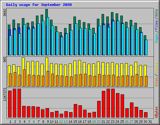 Daily usage for September 2020