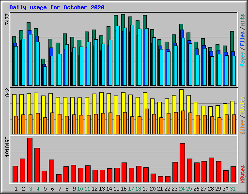 Daily usage for October 2020