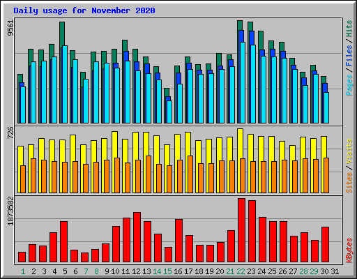 Daily usage for November 2020