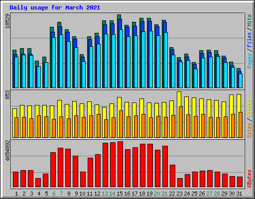 Daily usage for March 2021