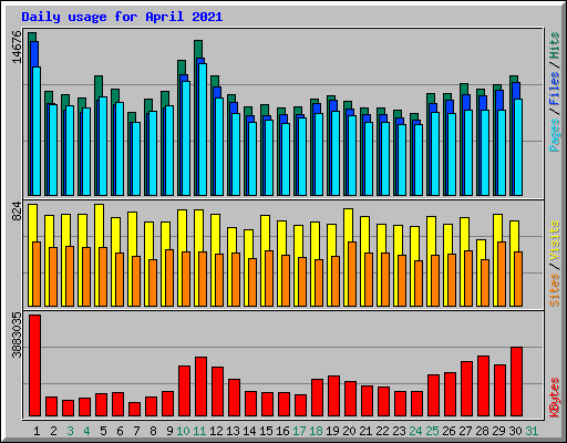 Daily usage for April 2021
