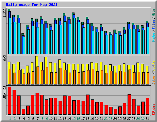 Daily usage for May 2021