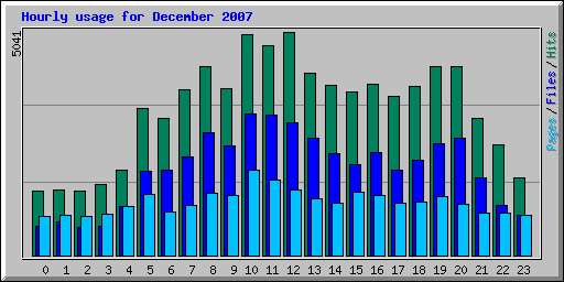 Hourly usage for December 2007