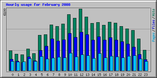 Hourly usage for February 2008