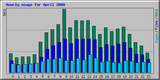 Hourly usage for April 2008