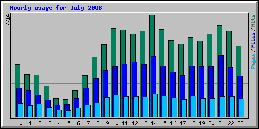 Hourly usage for July 2008