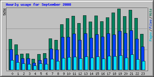 Hourly usage for September 2008