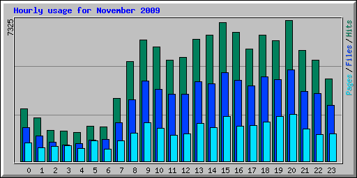 Hourly usage for November 2009