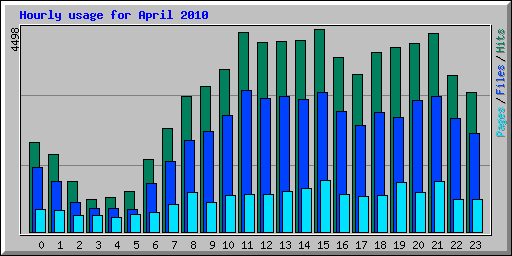 Hourly usage for April 2010