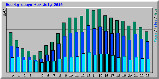 Hourly usage for July 2010