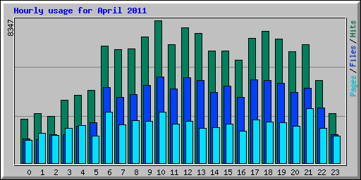 Hourly usage for April 2011