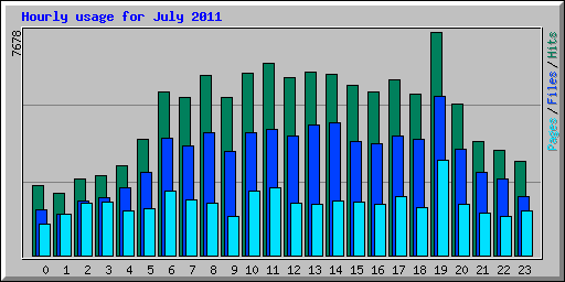 Hourly usage for July 2011