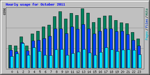 Hourly usage for October 2011