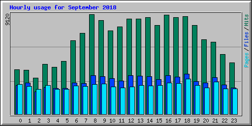 Hourly usage for September 2018
