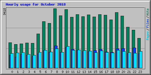 Hourly usage for October 2018