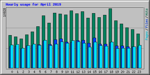Hourly usage for April 2019