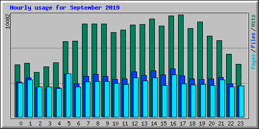 Hourly usage for September 2019