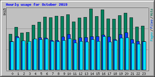 Hourly usage for October 2019