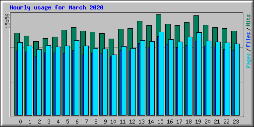 Hourly usage for March 2020