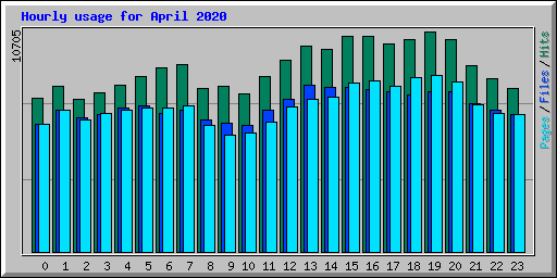 Hourly usage for April 2020