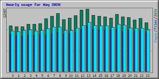 Hourly usage for May 2020